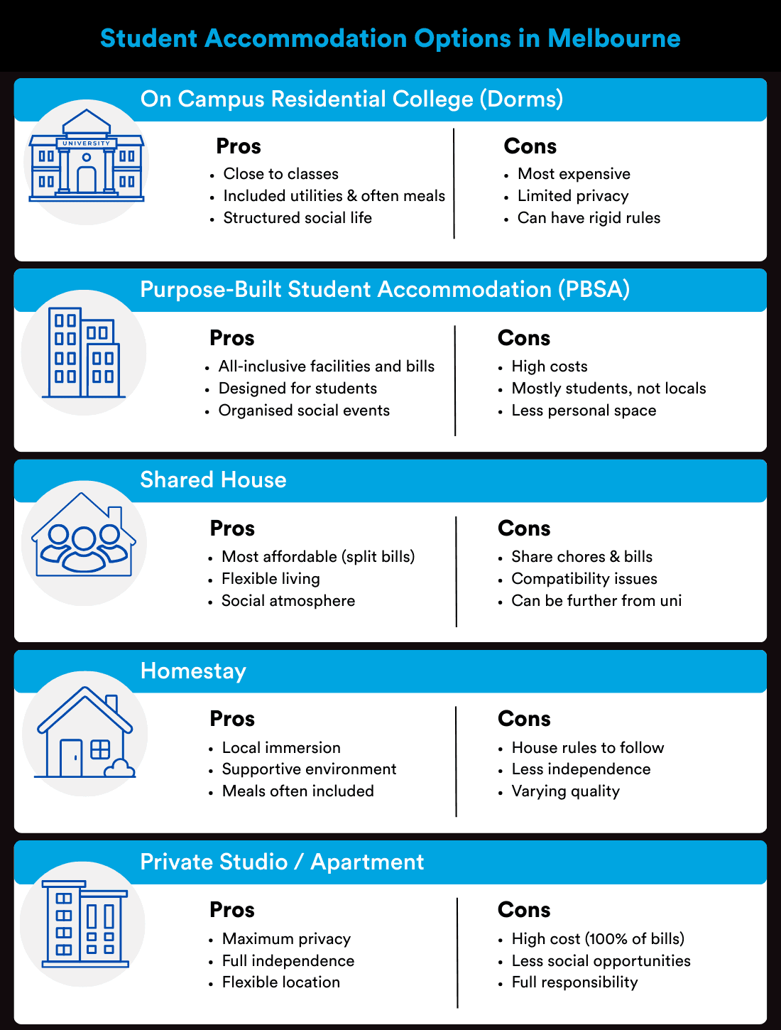 An infographic of comparing pros and cons of each student accommodation option in Melbourne: On Campus Residential College, Purpose-Built Student Accommodation (PBSA), Shared House, Homestay, and Private Studio/Apartment.