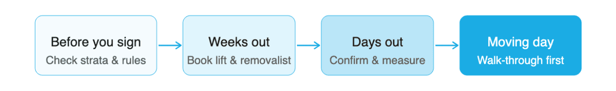 Four phases of a high-rise move: before you sign, weeks out, days out, moving day