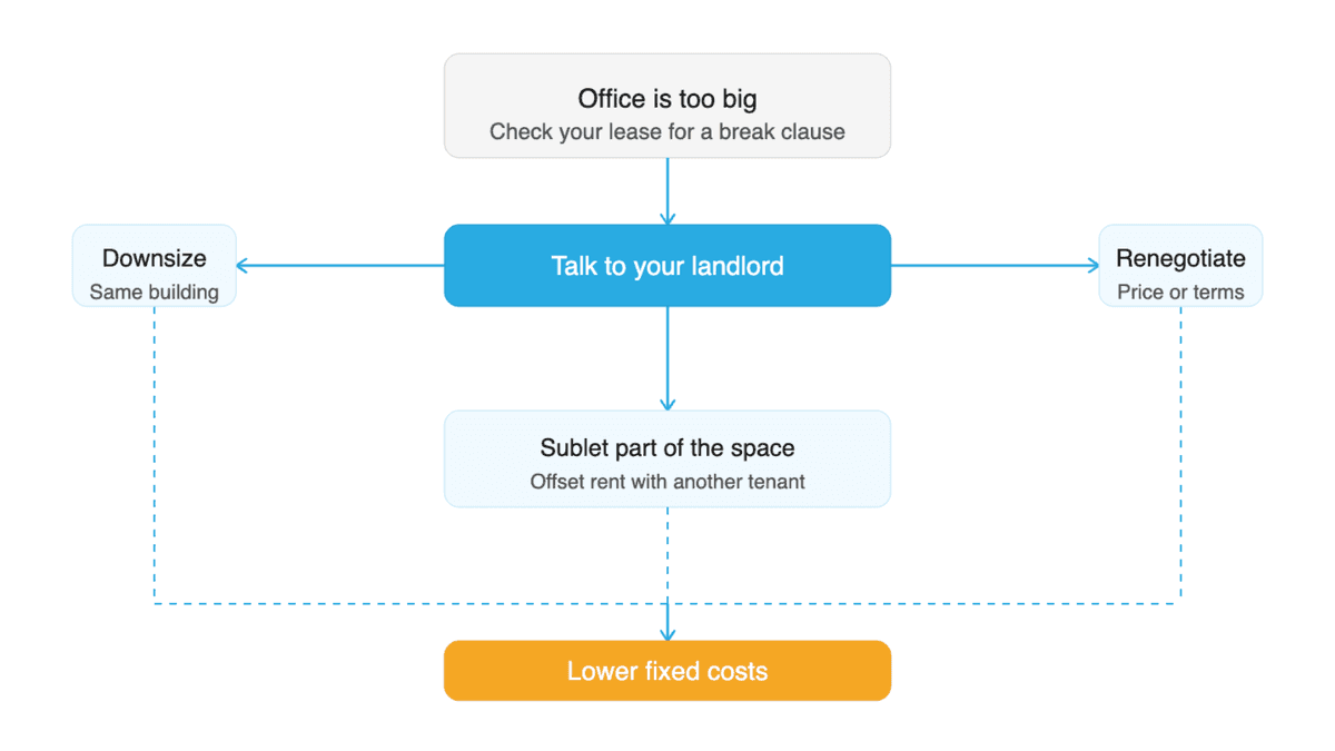 Flowchart of options for reducing Melbourne office lease costs: downsize, sublet, or renegotiate