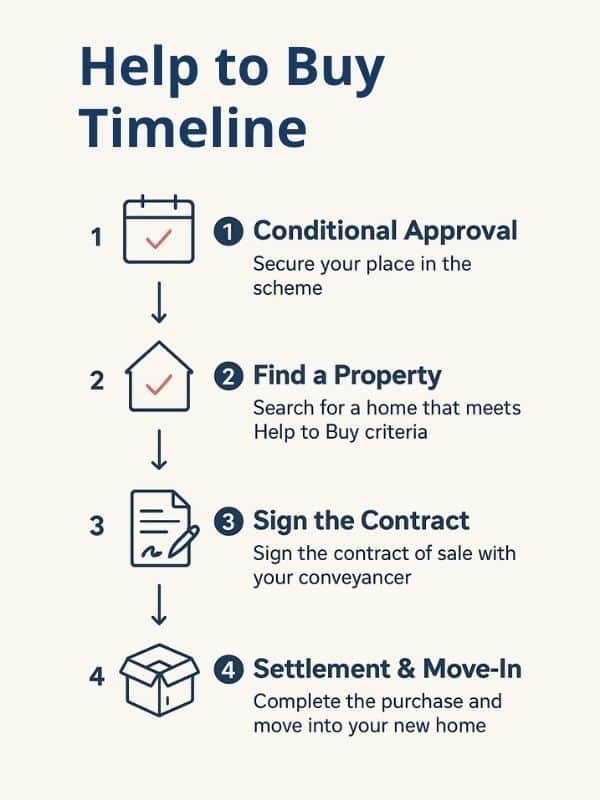 Help to Buy timeline for first home buyers