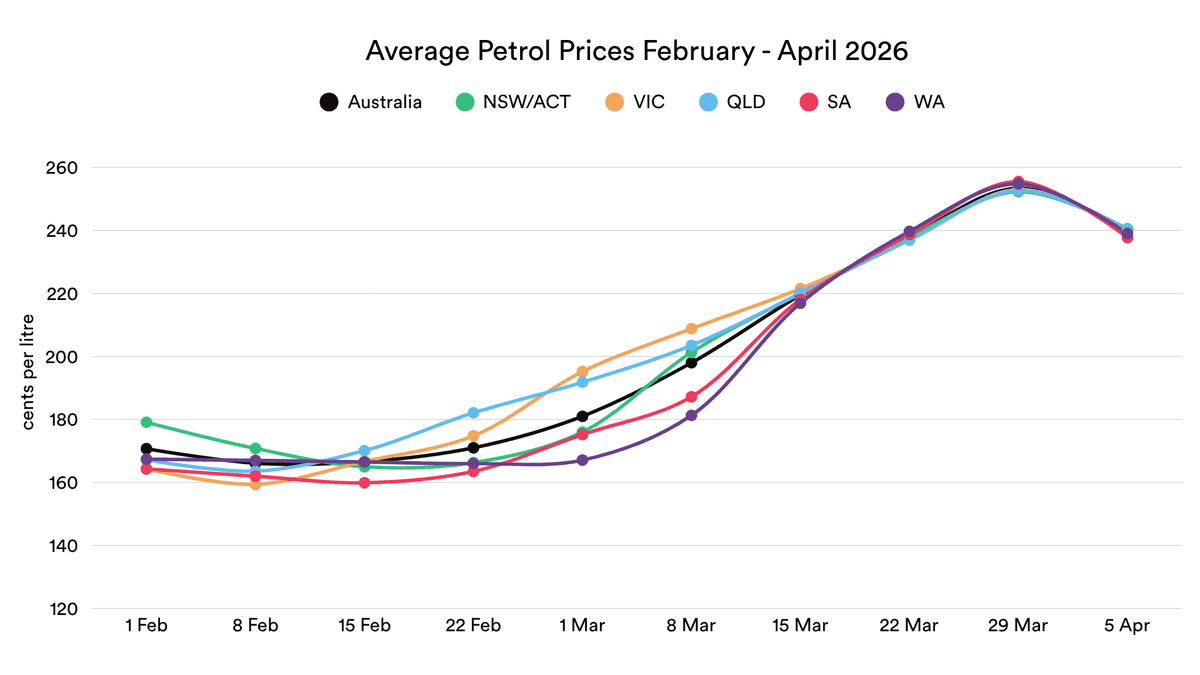 line graph australia petrol prices february to april 2026