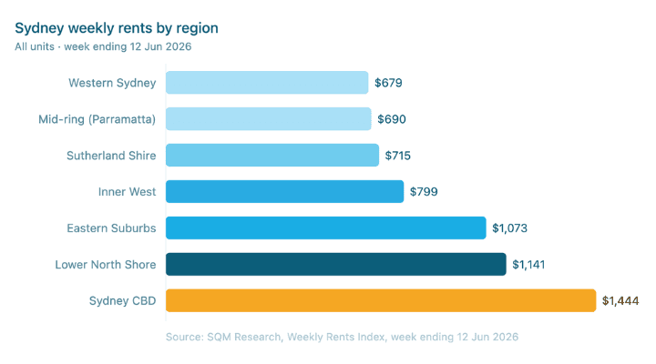 graph of sydney weekly rents by region