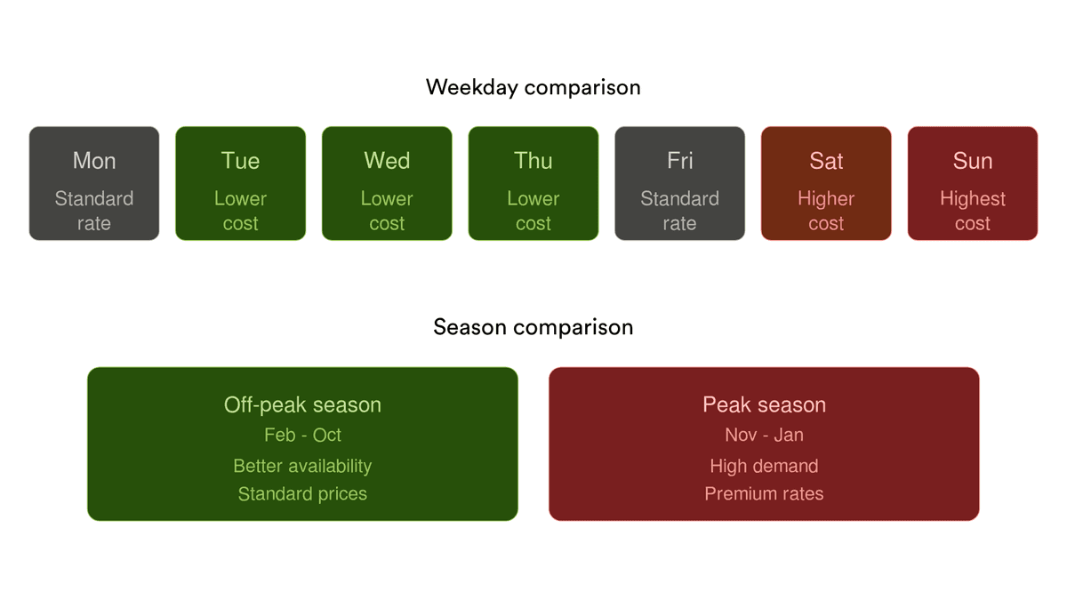 diagram of peak removalist season and cheapest times to moves