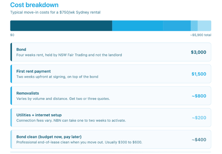 cost breakdown for moving in to sydney rental